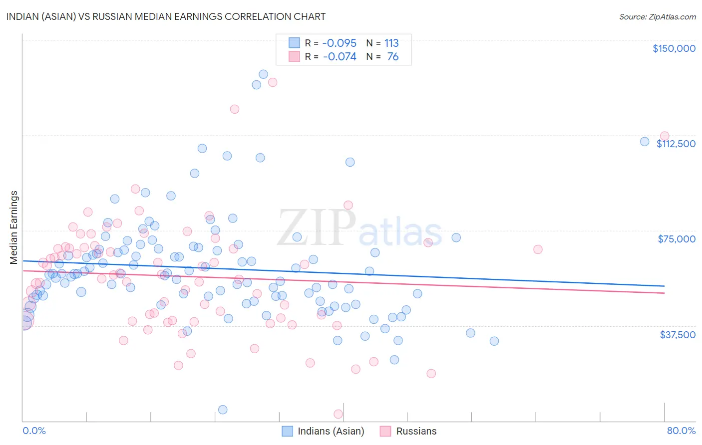 Indian (Asian) vs Russian Median Earnings