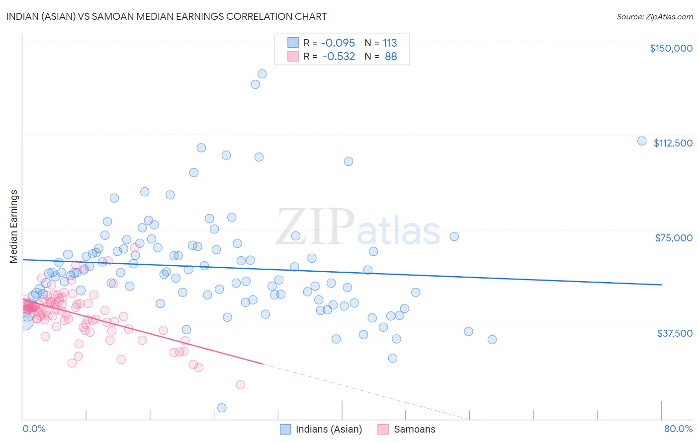 Indian (Asian) vs Samoan Median Earnings