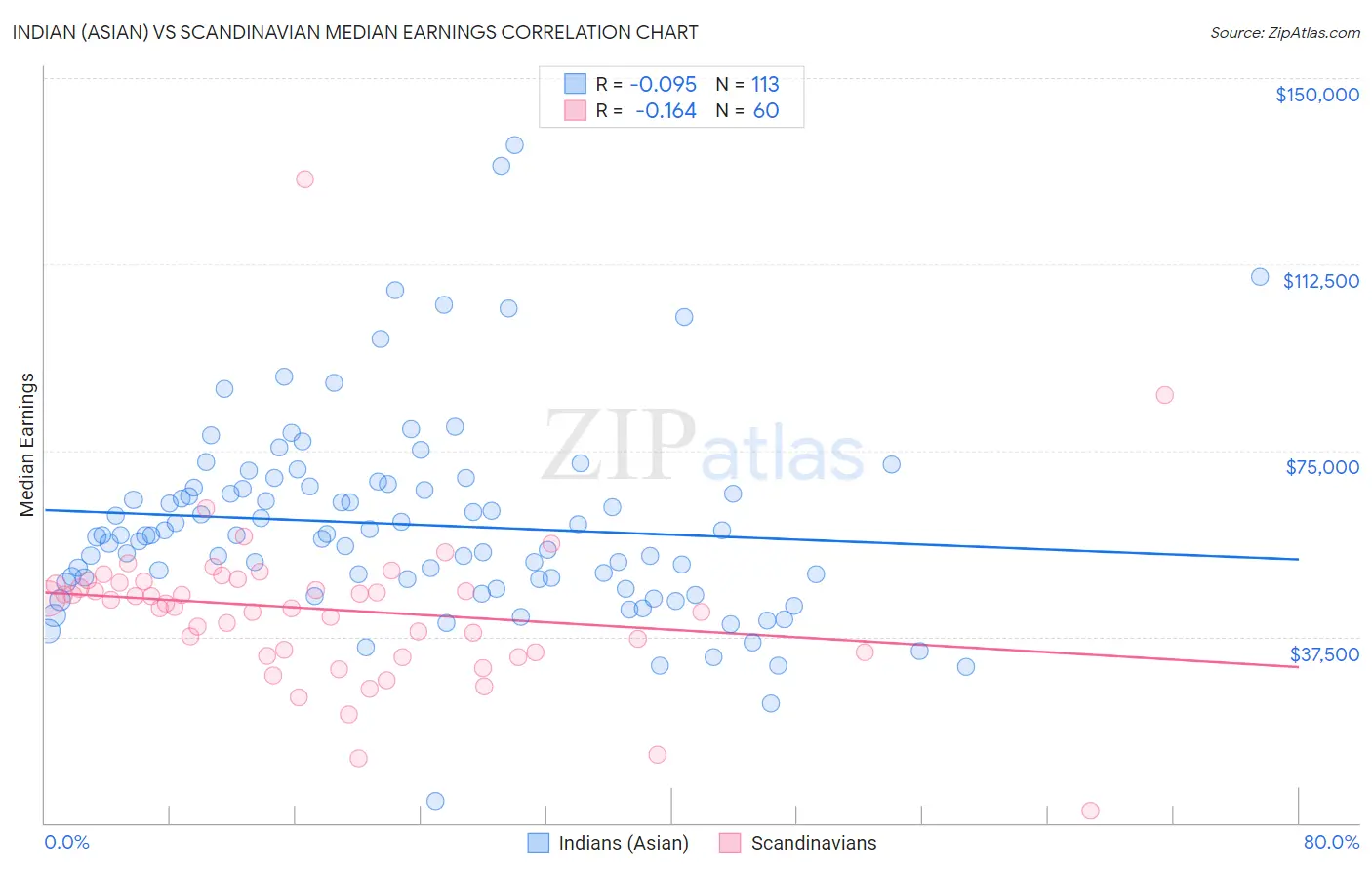 Indian (Asian) vs Scandinavian Median Earnings