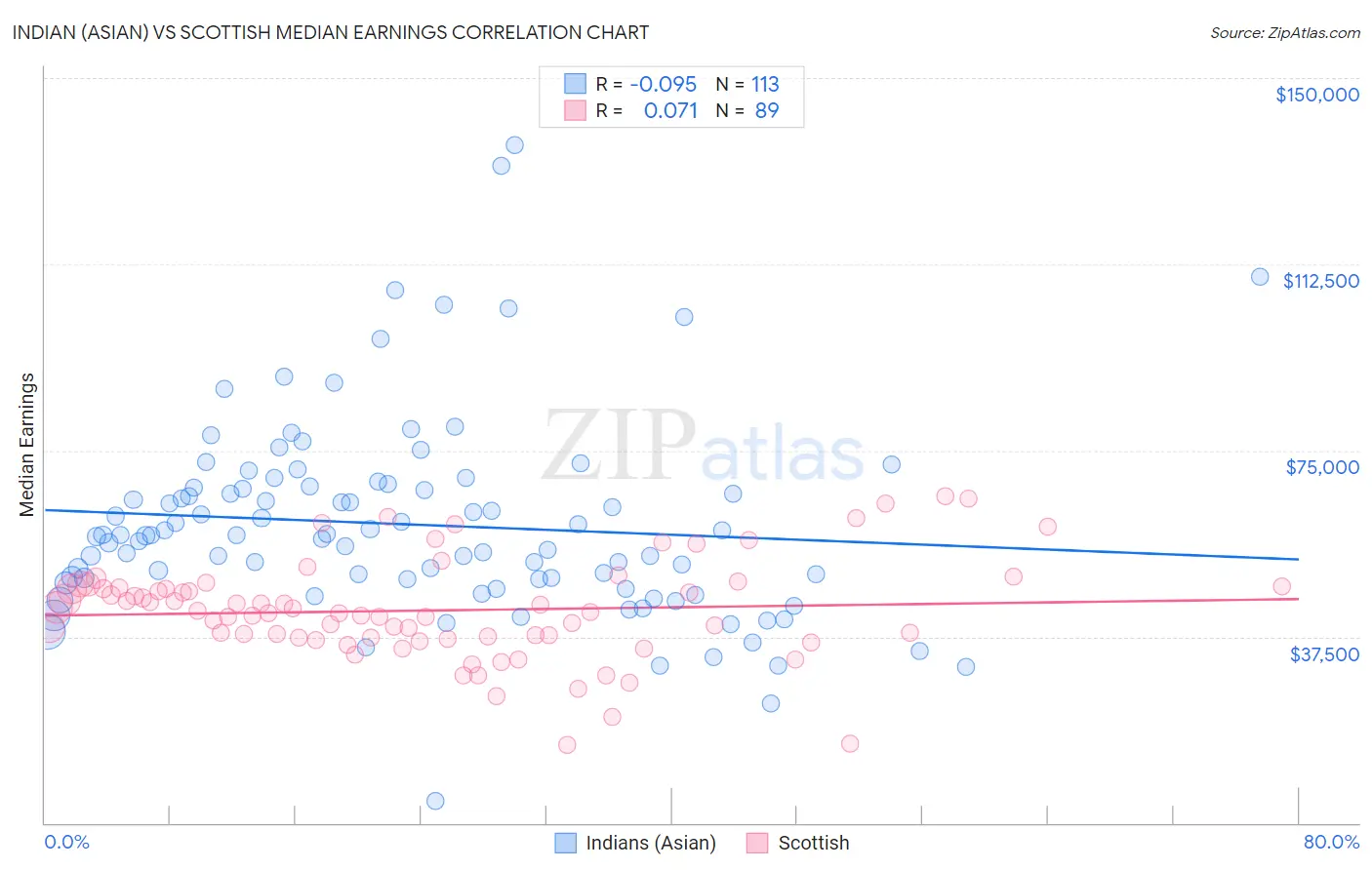 Indian (Asian) vs Scottish Median Earnings