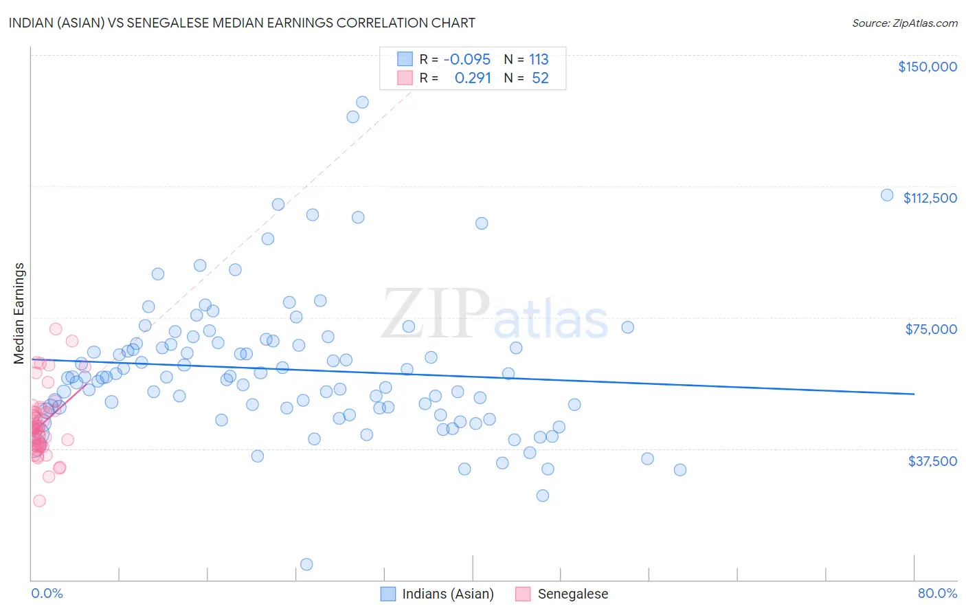 Indian (Asian) vs Senegalese Median Earnings