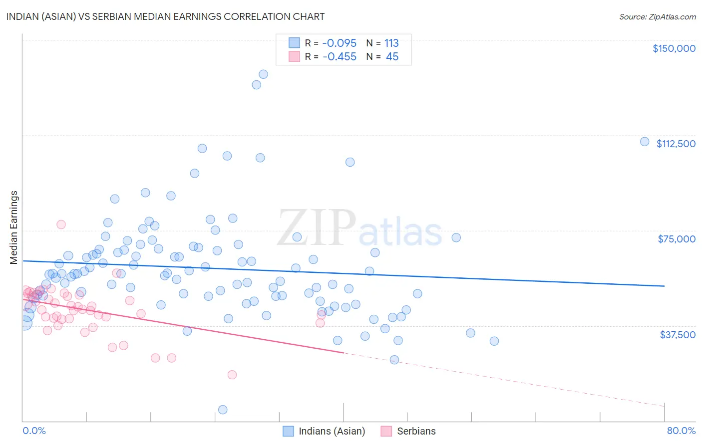 Indian (Asian) vs Serbian Median Earnings