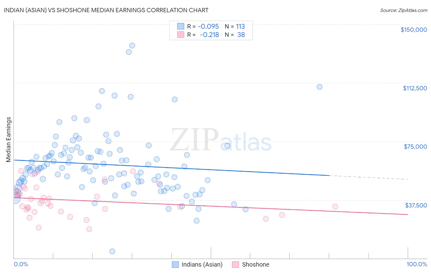 Indian (Asian) vs Shoshone Median Earnings