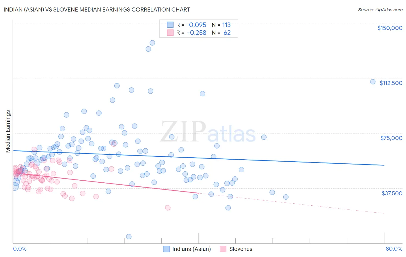 Indian (Asian) vs Slovene Median Earnings