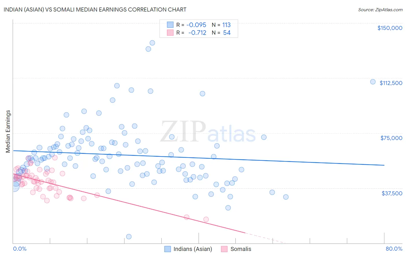 Indian (Asian) vs Somali Median Earnings