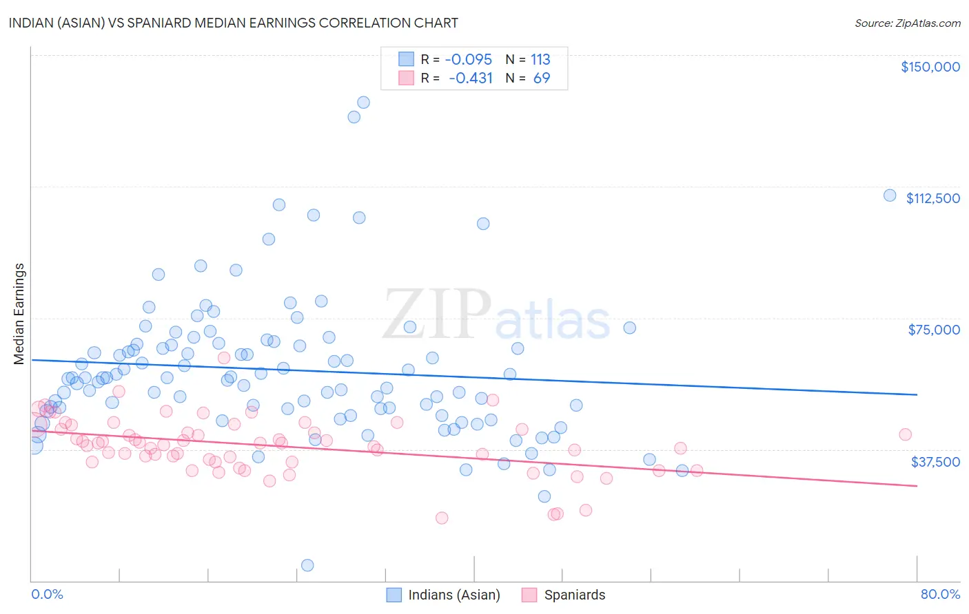 Indian (Asian) vs Spaniard Median Earnings