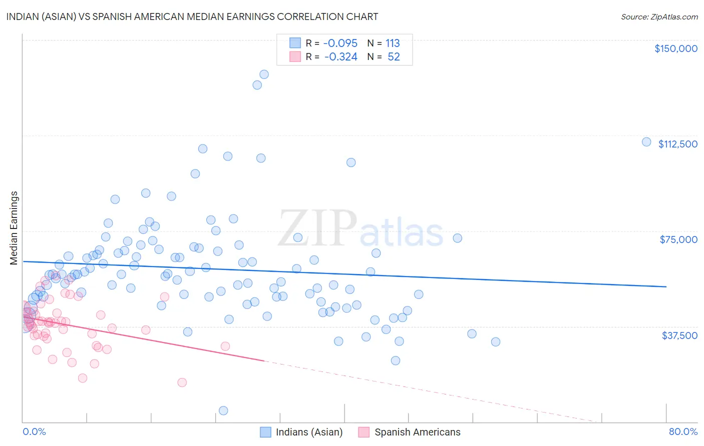 Indian (Asian) vs Spanish American Median Earnings
