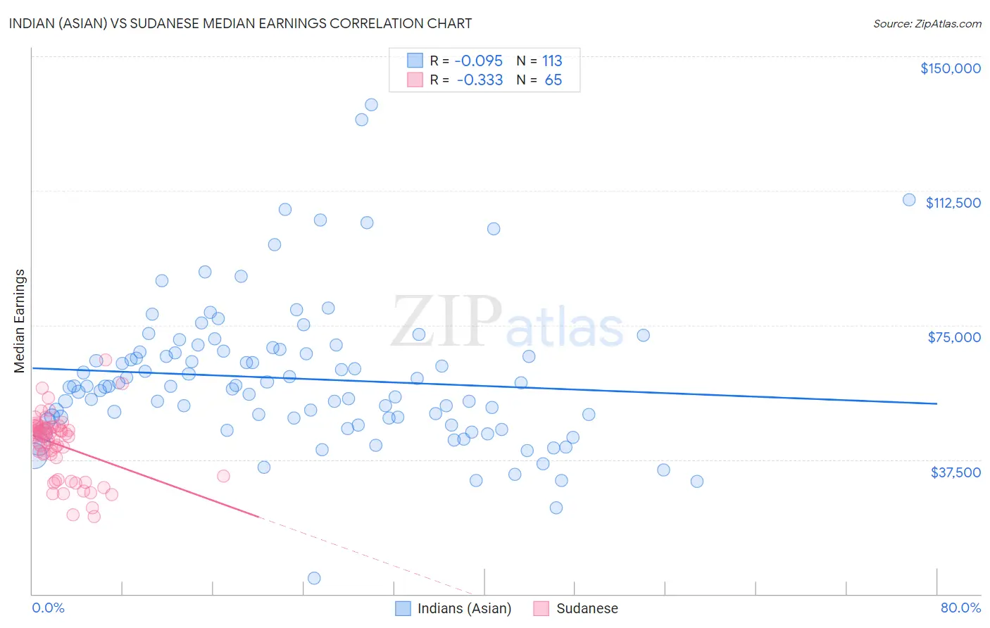 Indian (Asian) vs Sudanese Median Earnings