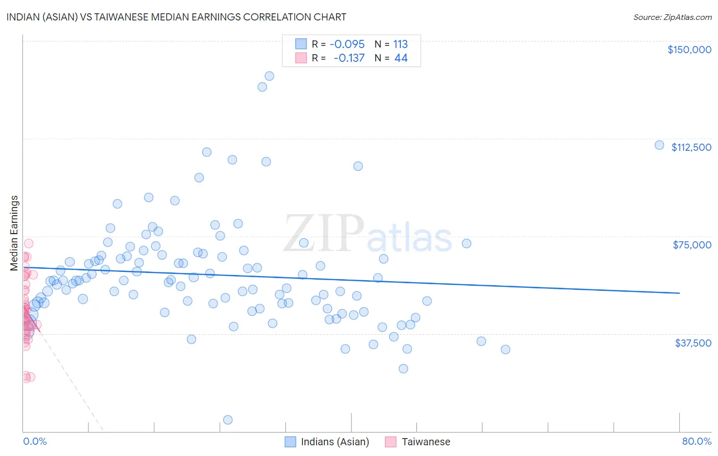Indian (Asian) vs Taiwanese Median Earnings