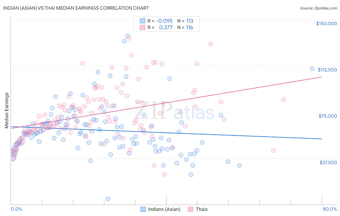 Indian (Asian) vs Thai Median Earnings