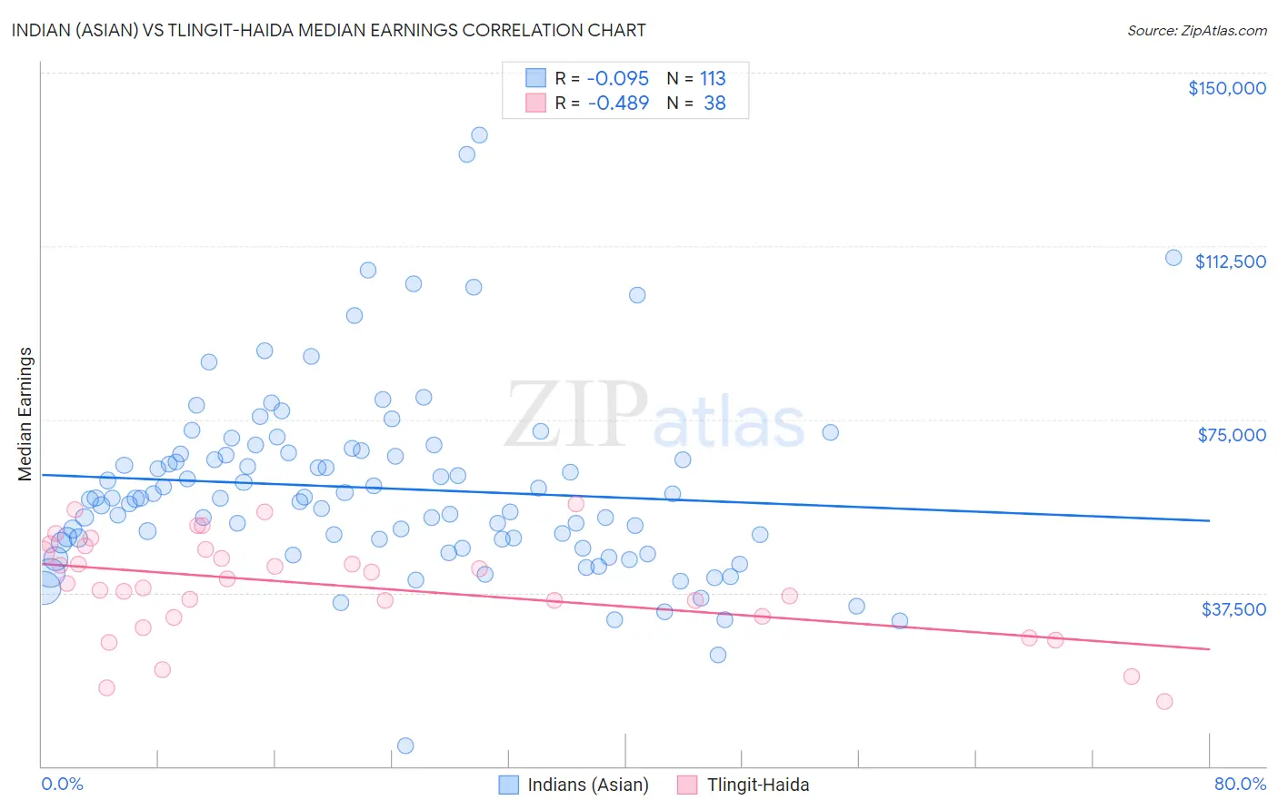 Indian (Asian) vs Tlingit-Haida Median Earnings