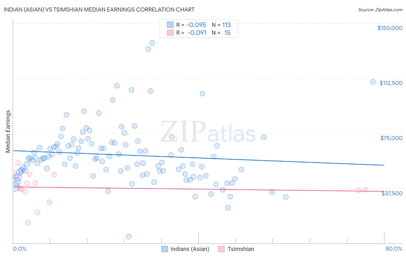 Indian (Asian) vs Tsimshian Median Earnings