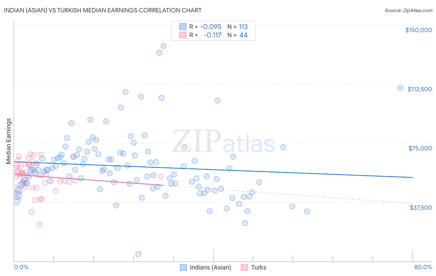 Indian (Asian) vs Turkish Median Earnings