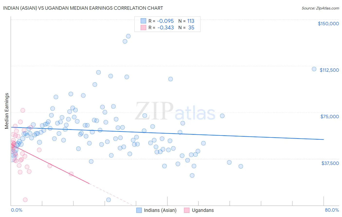 Indian (Asian) vs Ugandan Median Earnings
