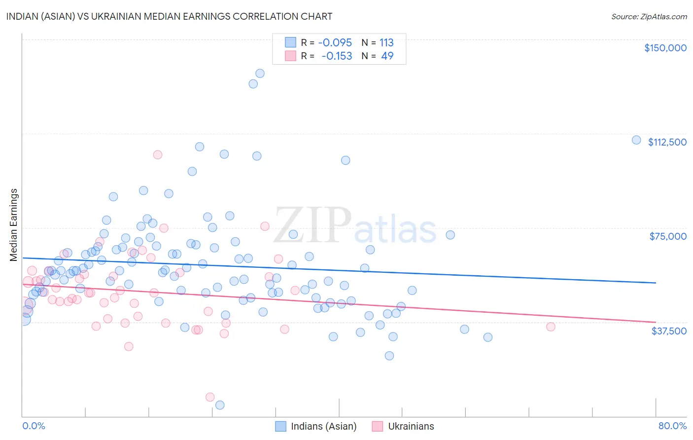 Indian (Asian) vs Ukrainian Median Earnings