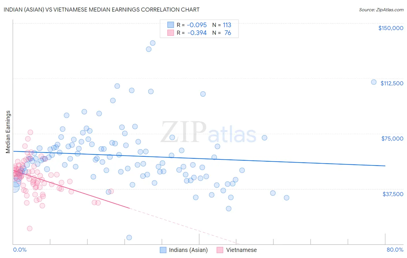 Indian (Asian) vs Vietnamese Median Earnings