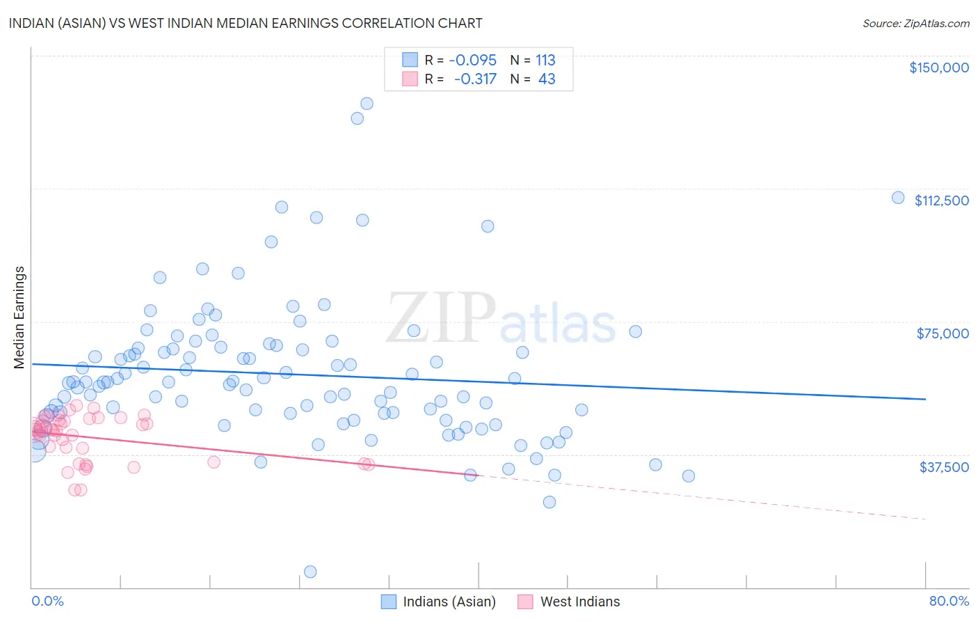 Indian (Asian) vs West Indian Median Earnings