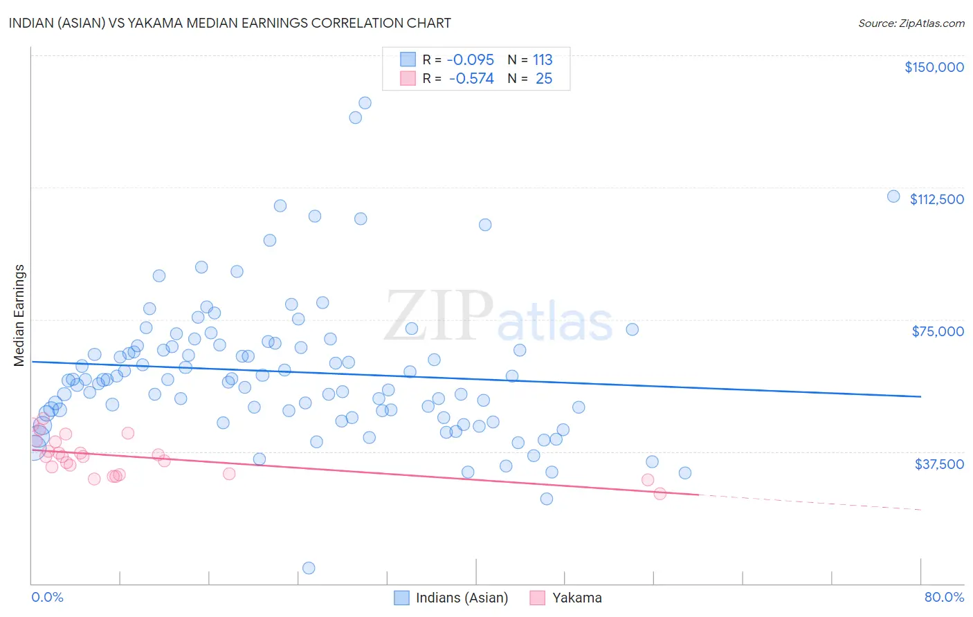Indian (Asian) vs Yakama Median Earnings