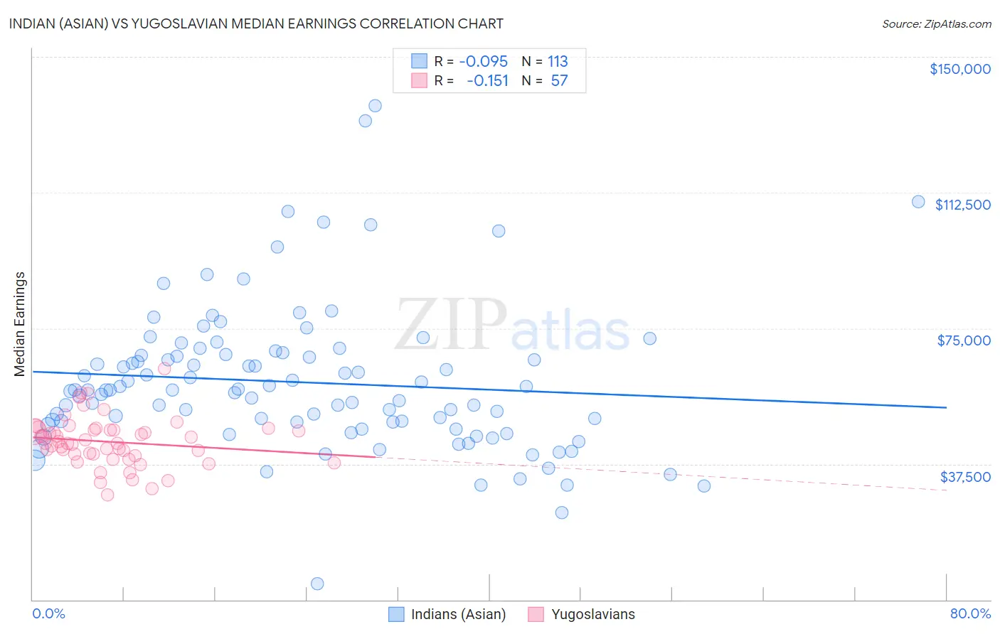 Indian (Asian) vs Yugoslavian Median Earnings