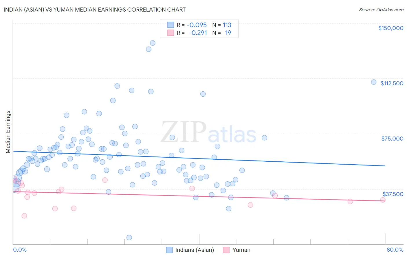 Indian (Asian) vs Yuman Median Earnings