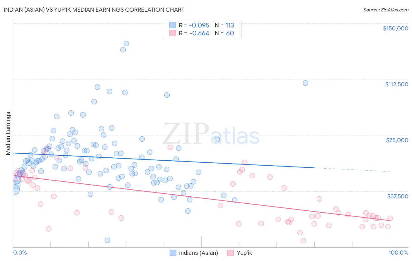 Indian (Asian) vs Yup'ik Median Earnings