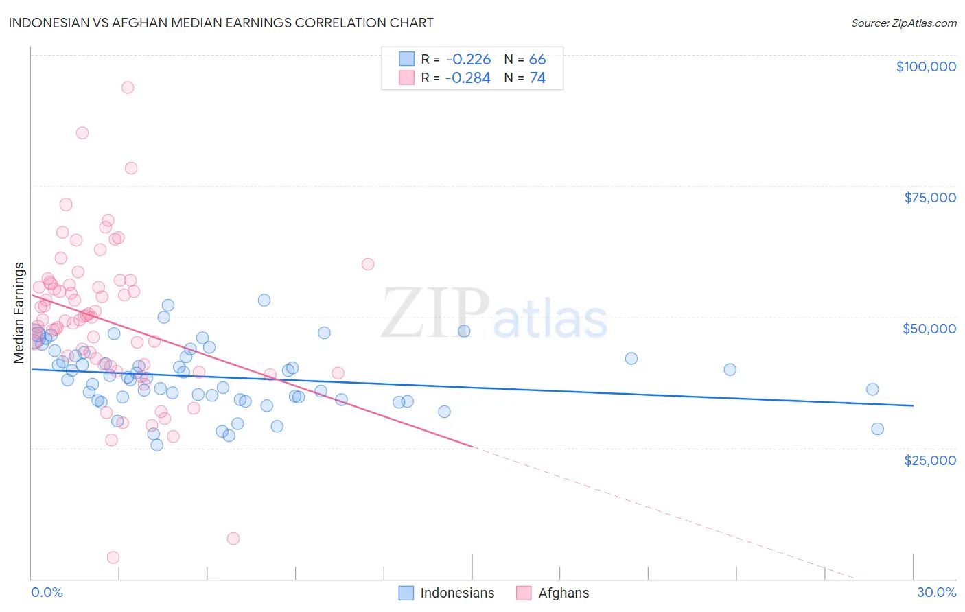 Indonesian vs Afghan Median Earnings