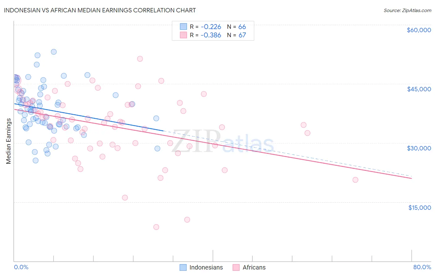 Indonesian vs African Median Earnings