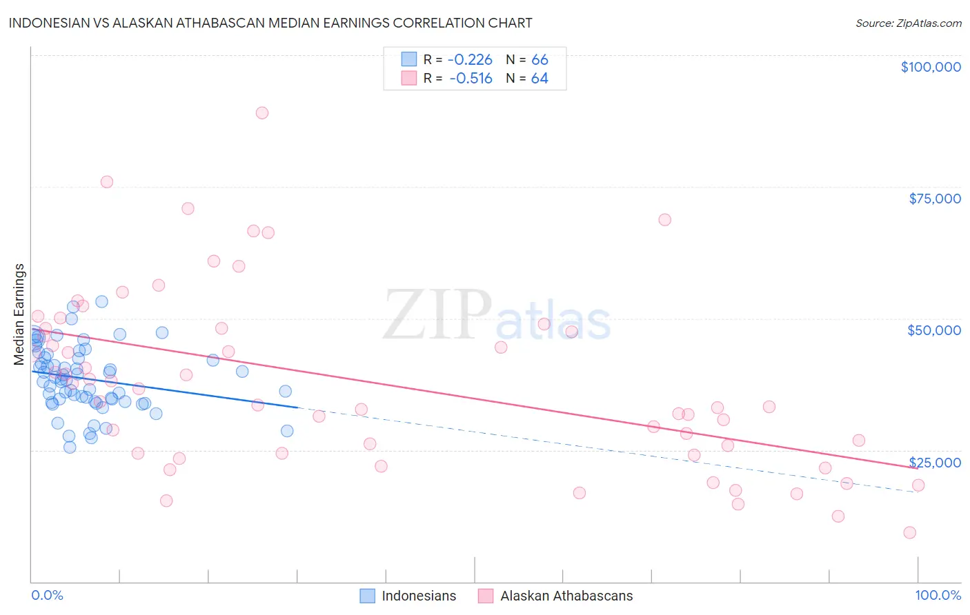 Indonesian vs Alaskan Athabascan Median Earnings