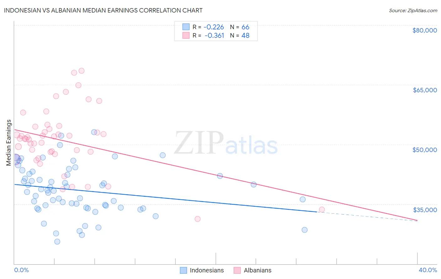 Indonesian vs Albanian Median Earnings