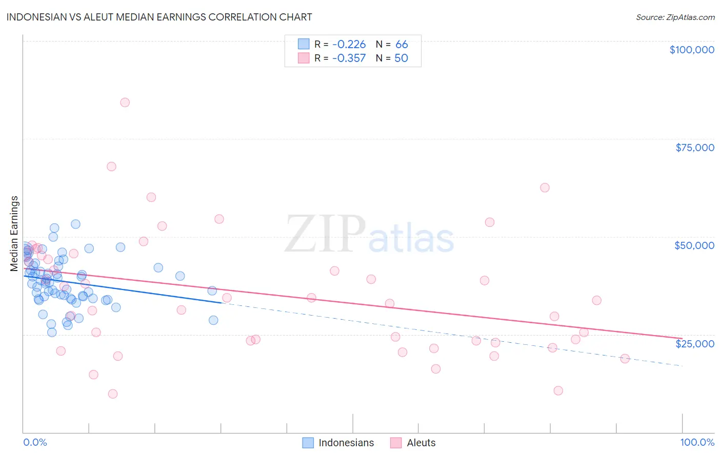 Indonesian vs Aleut Median Earnings