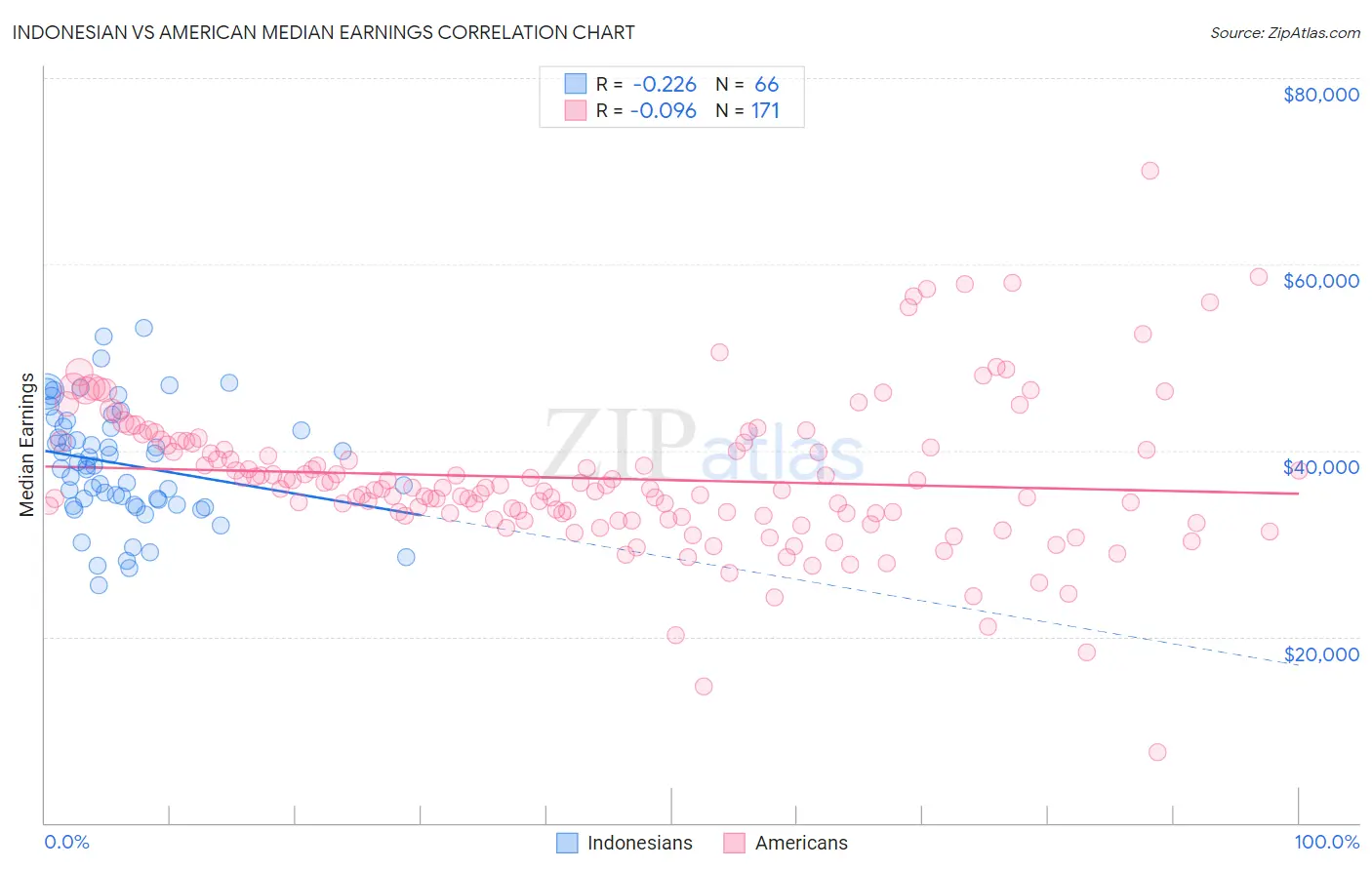 Indonesian vs American Median Earnings