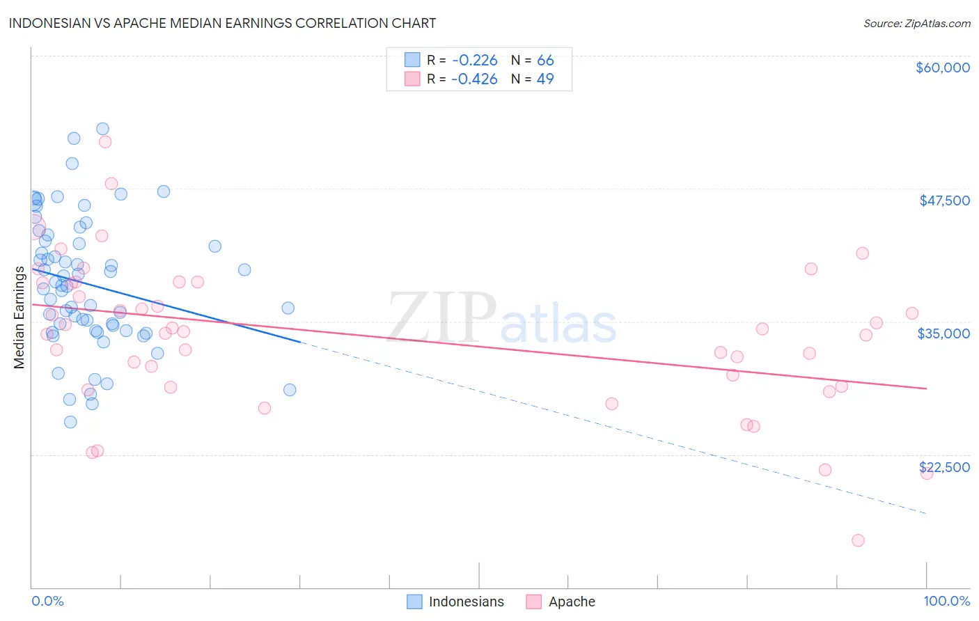 Indonesian vs Apache Median Earnings