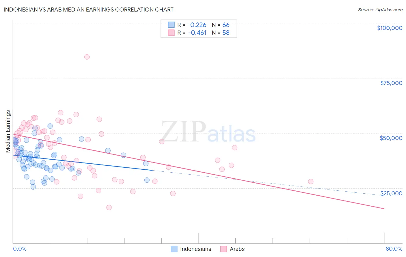 Indonesian vs Arab Median Earnings