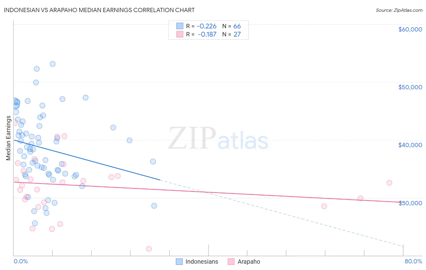 Indonesian vs Arapaho Median Earnings