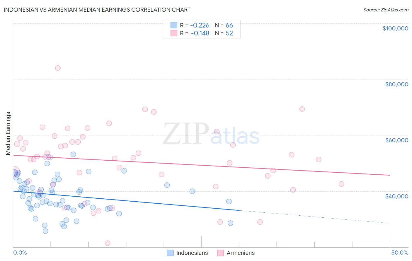 Indonesian vs Armenian Median Earnings