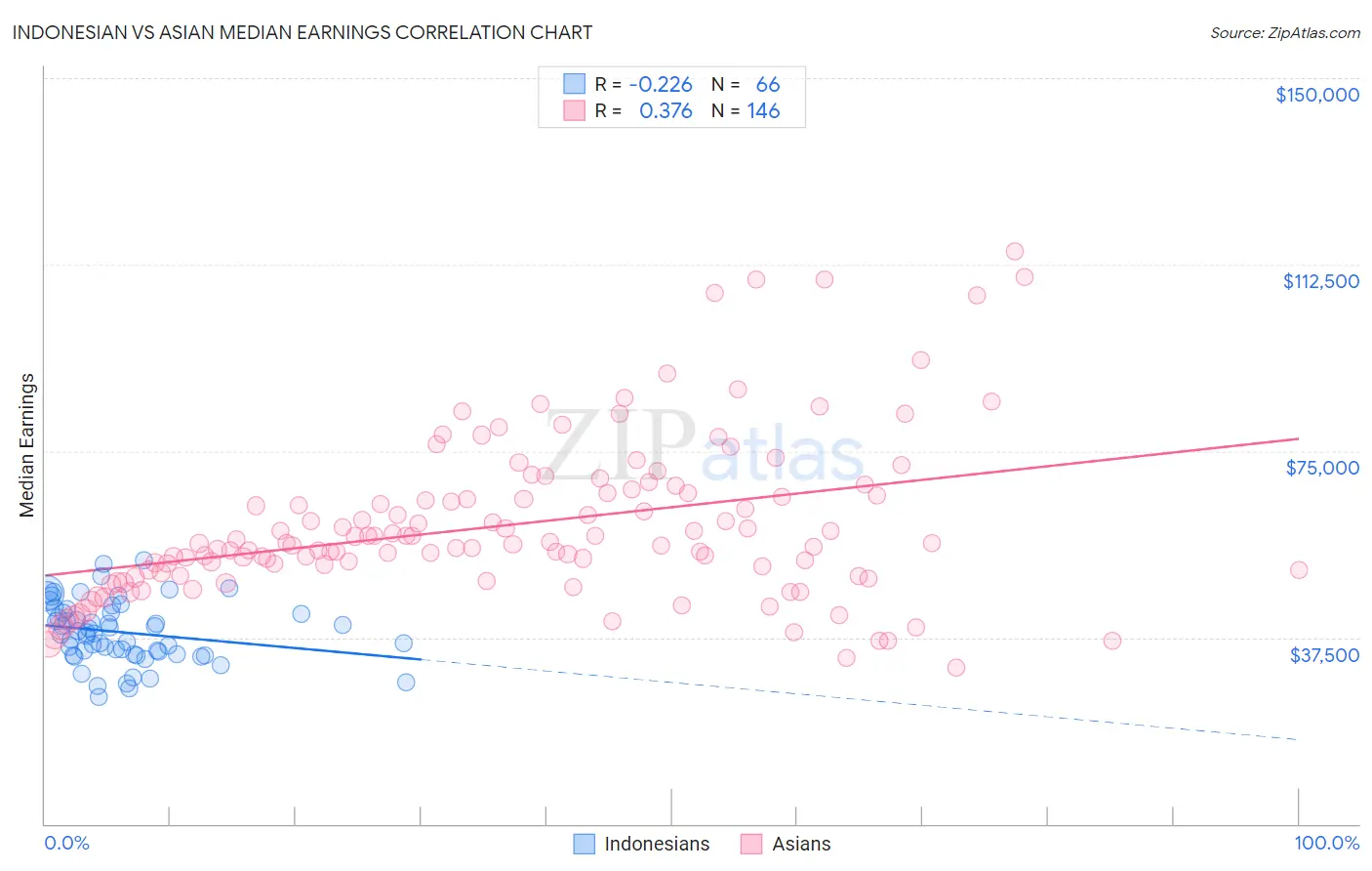 Indonesian vs Asian Median Earnings