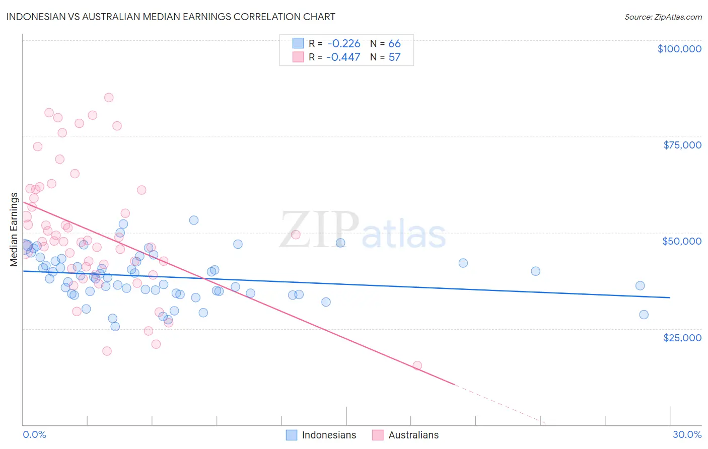 Indonesian vs Australian Median Earnings