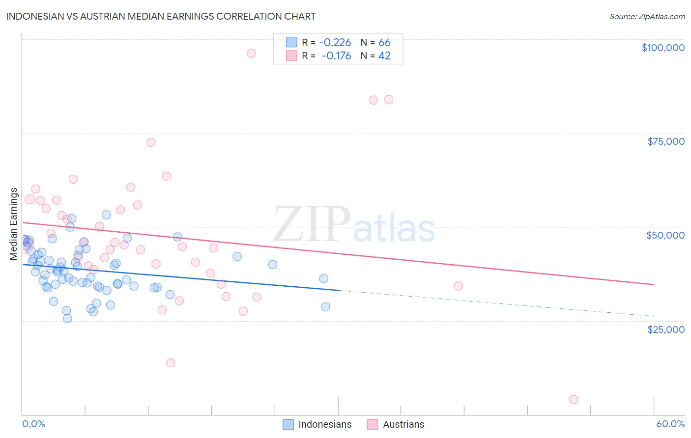 Indonesian vs Austrian Median Earnings