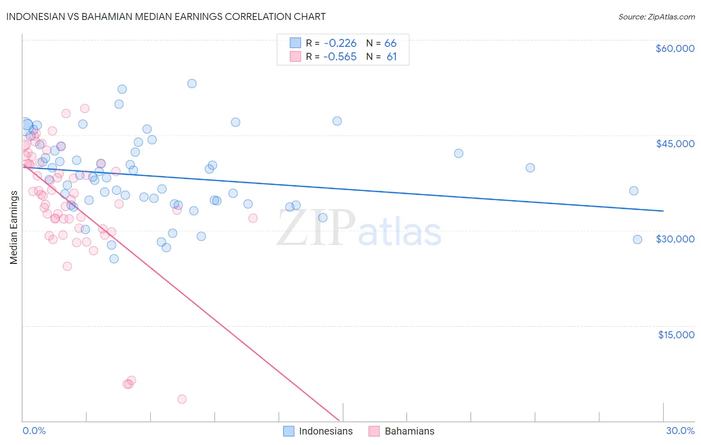Indonesian vs Bahamian Median Earnings