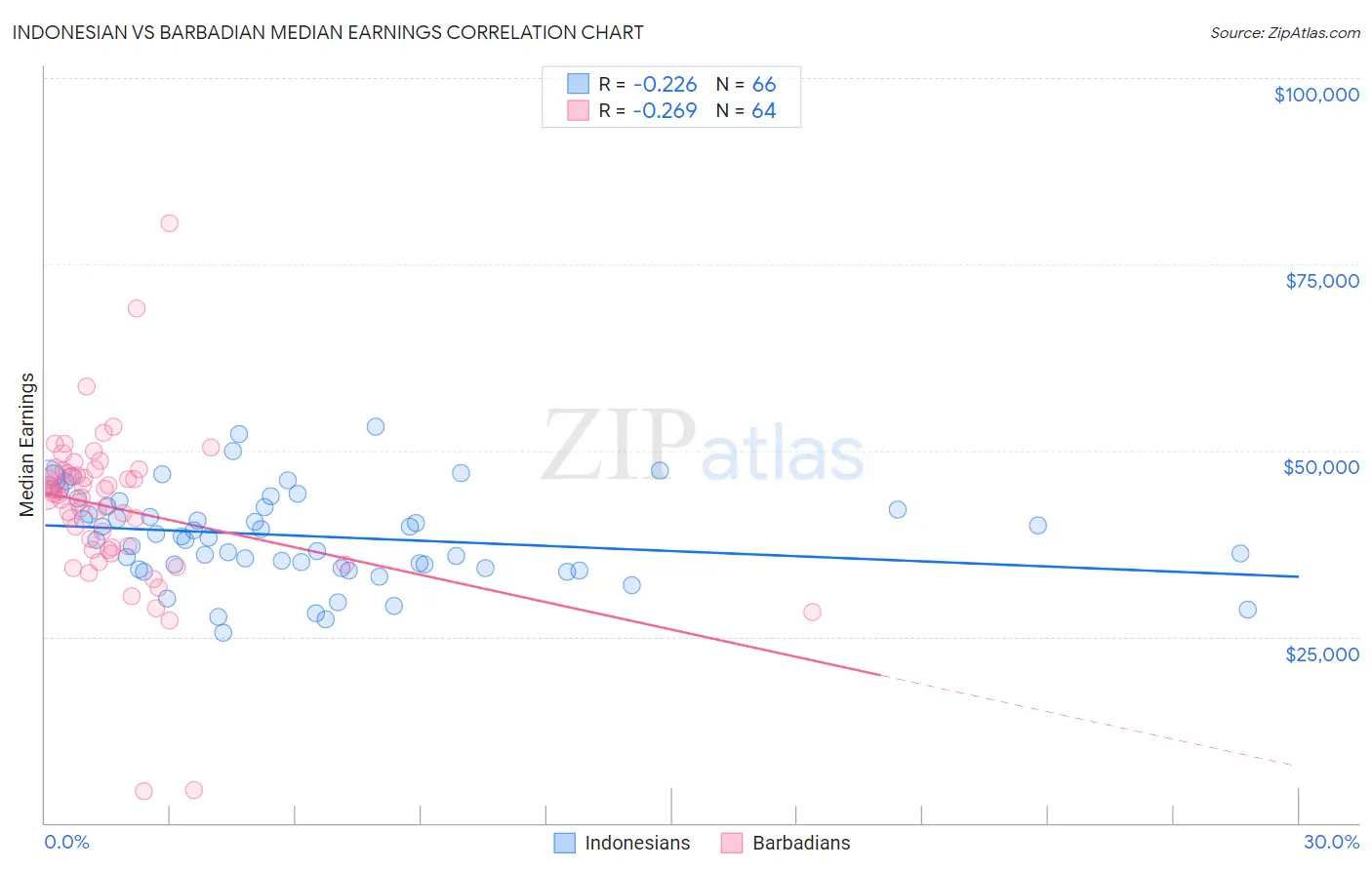 Indonesian vs Barbadian Median Earnings
