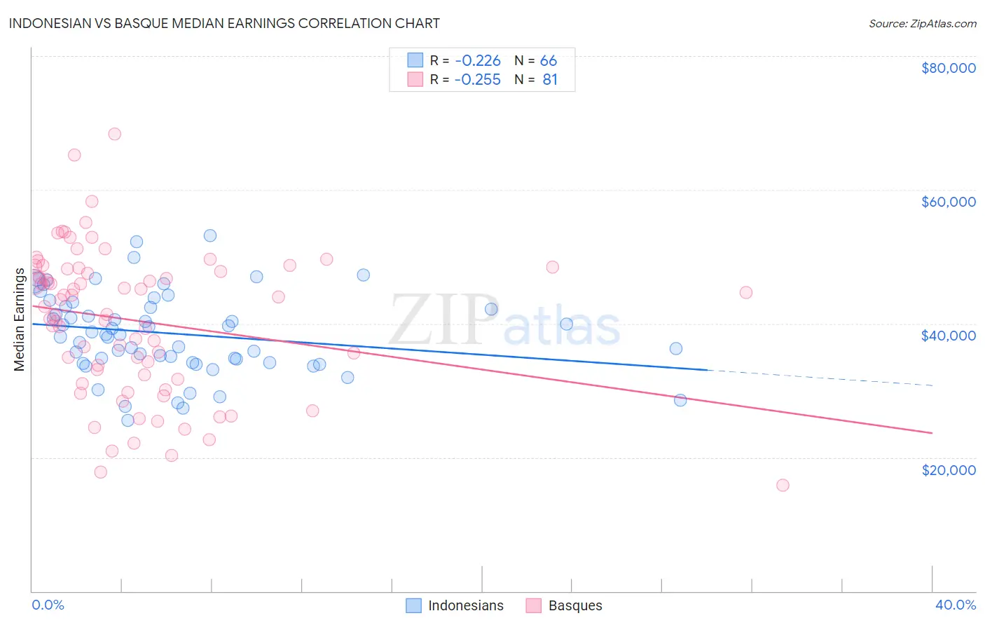 Indonesian vs Basque Median Earnings