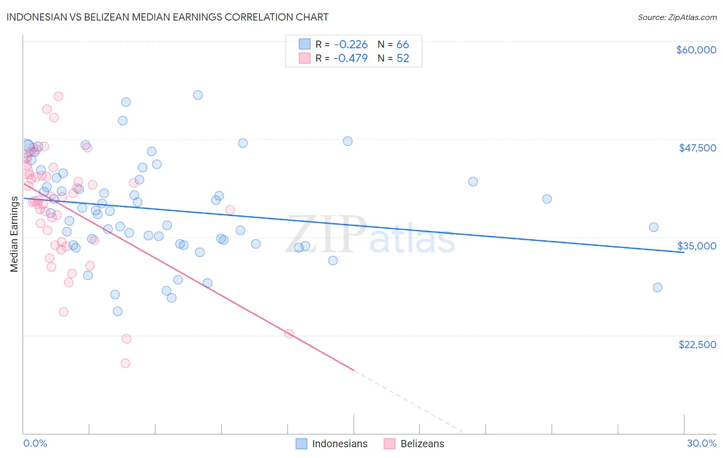 Indonesian vs Belizean Median Earnings