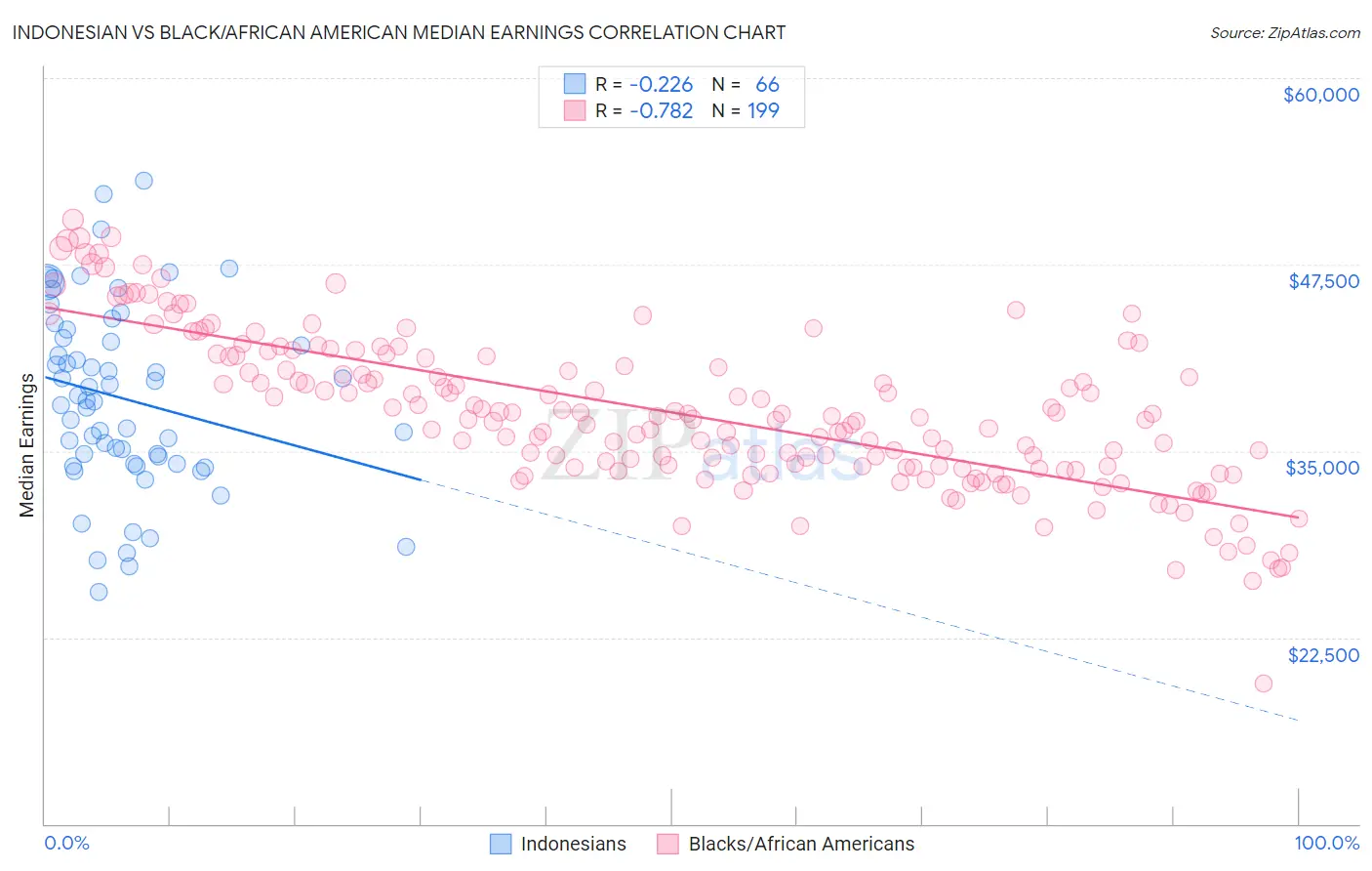 Indonesian vs Black/African American Median Earnings