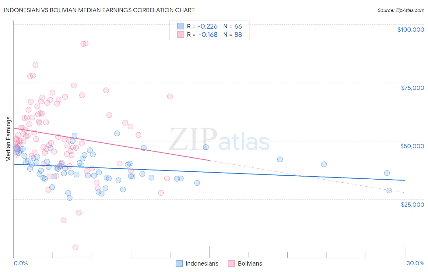 Indonesian vs Bolivian Median Earnings