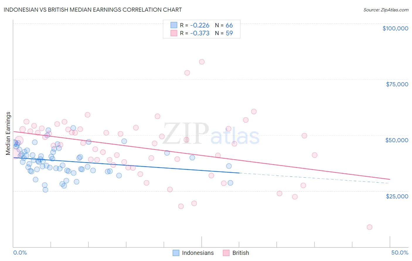 Indonesian vs British Median Earnings