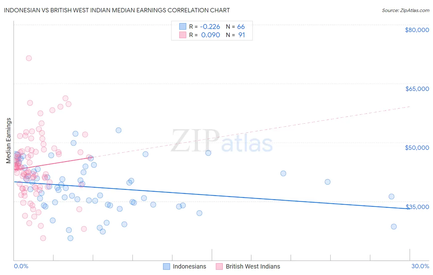 Indonesian vs British West Indian Median Earnings