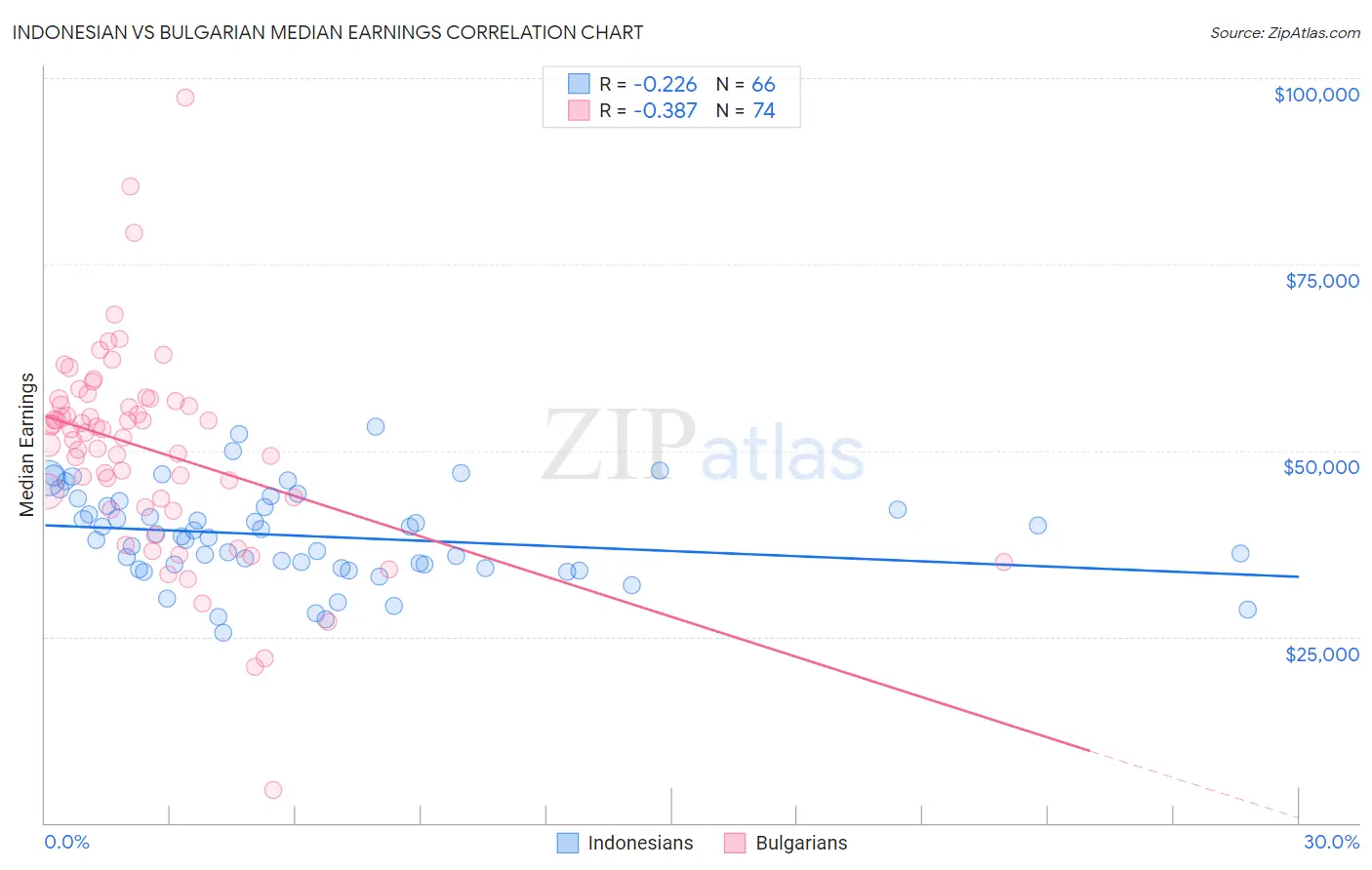 Indonesian vs Bulgarian Median Earnings