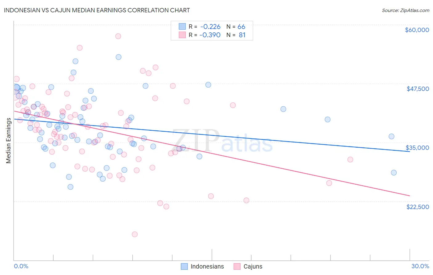 Indonesian vs Cajun Median Earnings