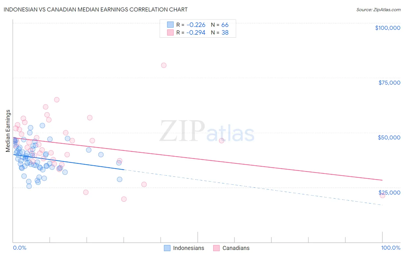 Indonesian vs Canadian Median Earnings