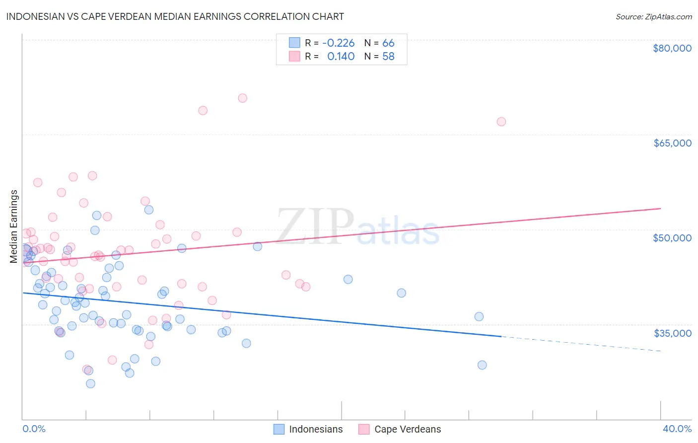 Indonesian vs Cape Verdean Median Earnings